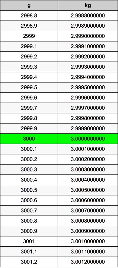 3000 Grams in Kilograms