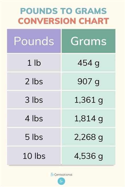 3000 g to pounds