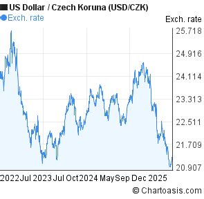 30000 CZK to USD: Convert Czech Koruna to US Dollar