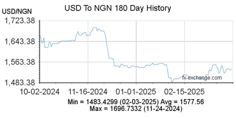 30000 Nigerian Dollars to USD: Exchange Rate and Calculation