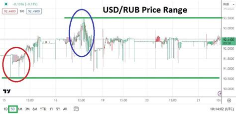 30000 RUB USD: Implication on Forex Trading