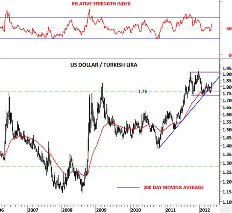 30000 TL to USD: A Comprehensive Analysis of Exchange Rates and Market Trends