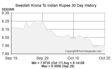 30000 sek to usd