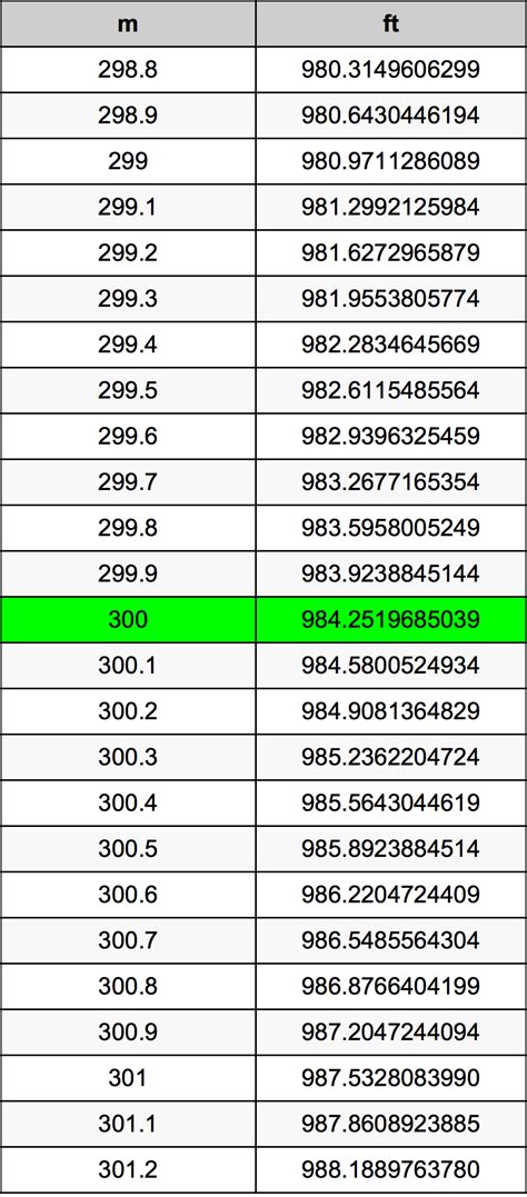 300ft in Meters: A Comprehensive Guide for Conversion and Applications