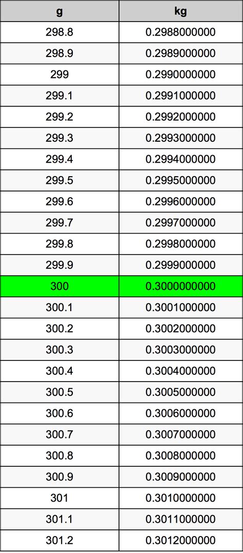 300g kg