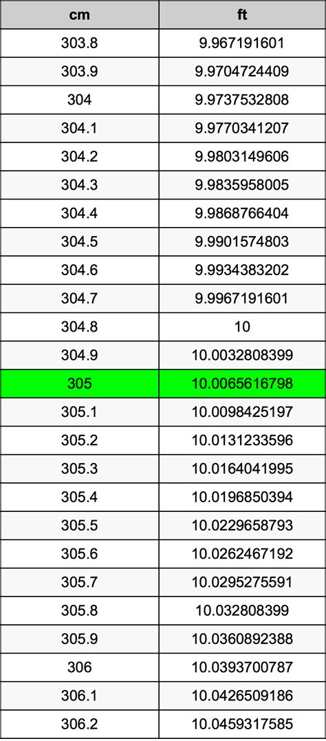 305 cm in Feet: A Comprehensive Guide to Conversion