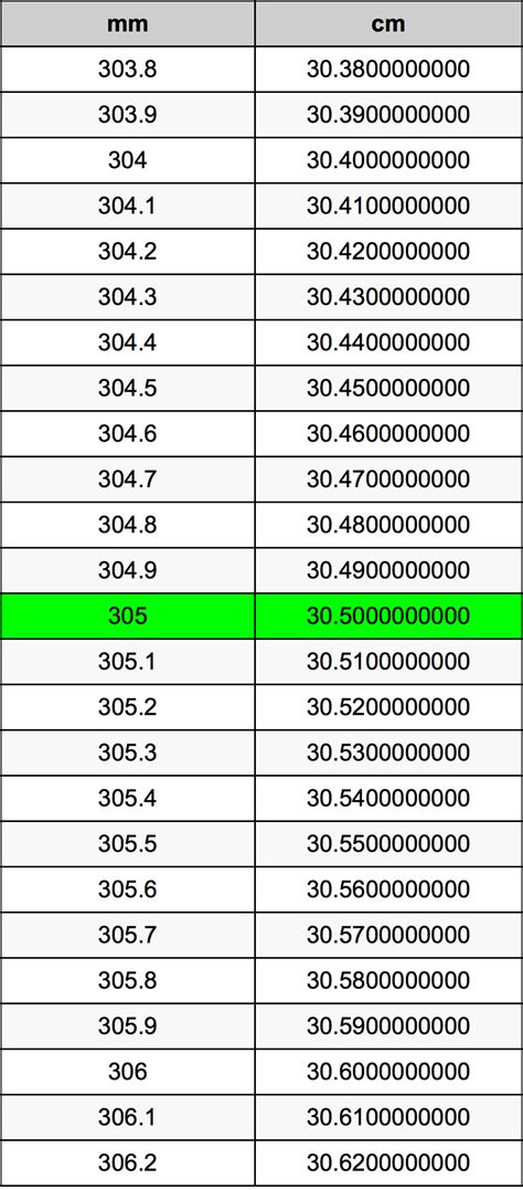 305mm to cm