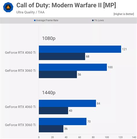 3060 ti vs 4060