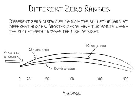 308 Drop Chart 100 Yard Zero