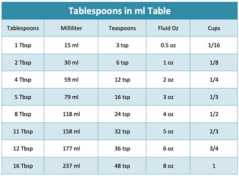 30ml to tablespoon