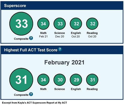 31 act score