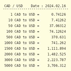 310 CAD to USD: Exchange Rates and Currency Conversion Guide