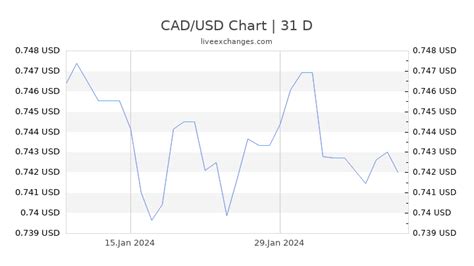 327 CAD to USD: The Ultimate Conversion Guide