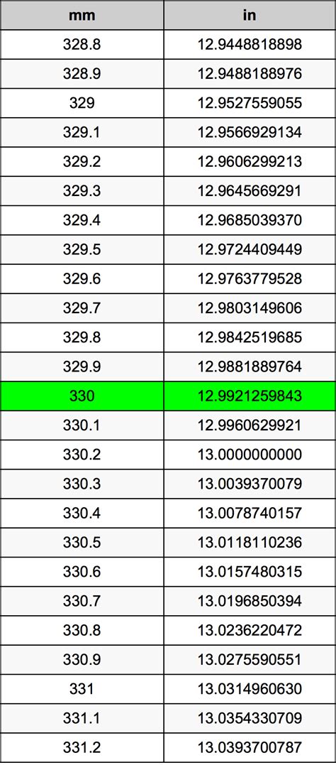 330 millimeters is equivalent to approximately 12.992 inches