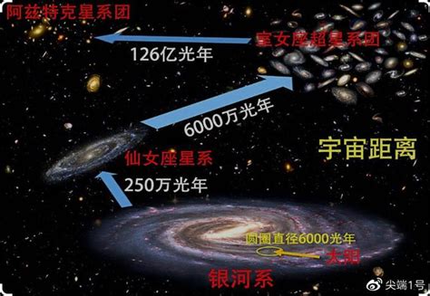 3500万光年等于多少公里？这相当于绕地球赤道400000000圈！