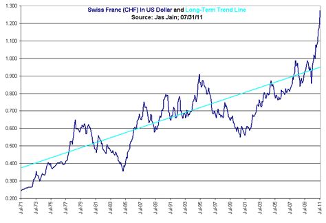 3500 chf to usd