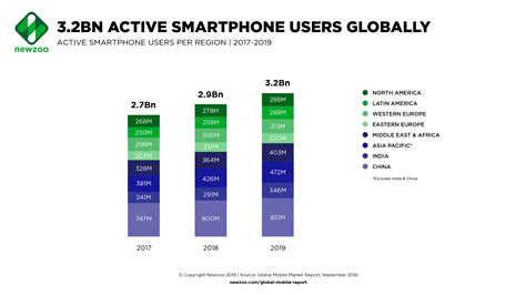 350220008: Unleashing the Power of 3.5 Billion Smartphone Users