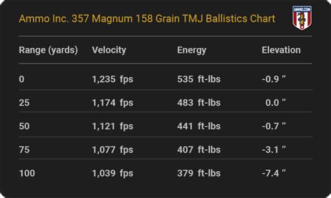 357 Magnum Ballistics Chart