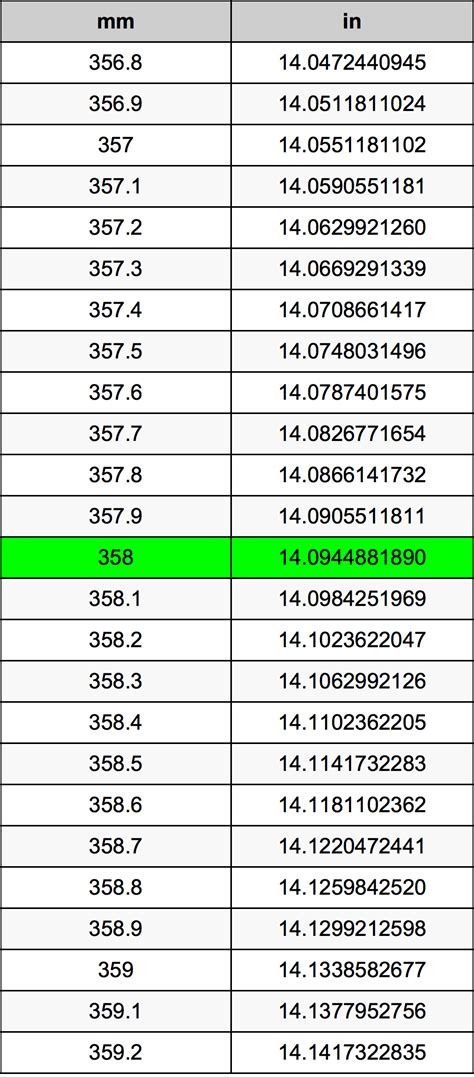 358mm to Inches: Equivalency, Applications, and Solutions