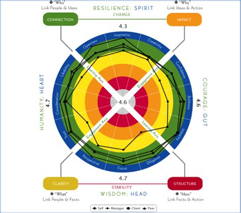 360º Development for Today's Individual