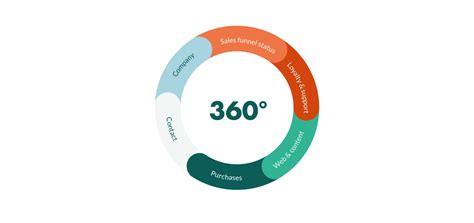 360-Degree Customer View: