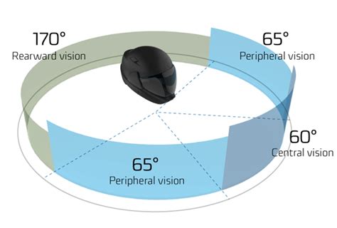 360-Degree Vision: