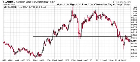 363 CAD to USD: Understanding the Exchange Rate and its Impact