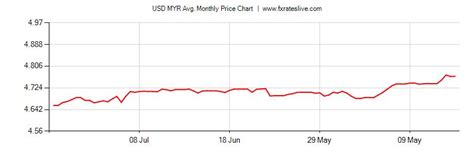 370 myr to usd