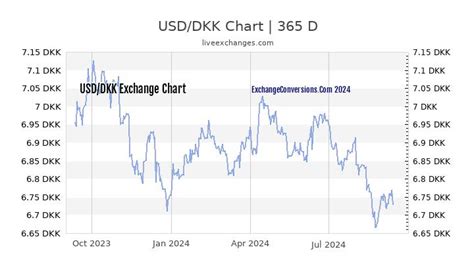 395 dkk to usd