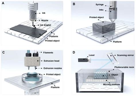 3DXTECH: Unleashing the Power of 3D Printing for a Transformative Future