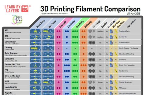 3d Filament Types Chart