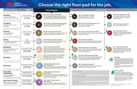 3m Polishing Pads Chart