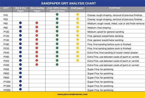 3m Sandpaper Grit Chart