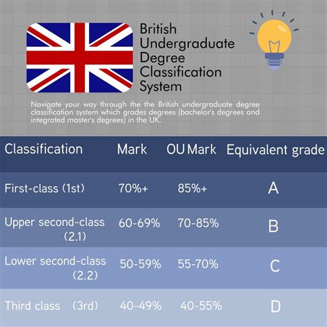 3rd class honours