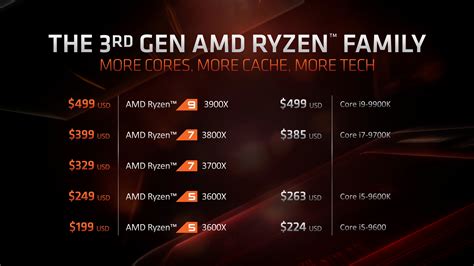 3rd gen ryzen cpu list