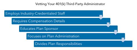 3rd party administrator 401k