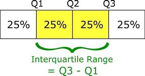 3rd quartile calculator