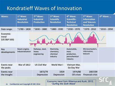 3x442: The Next Wave of Technology Innovation