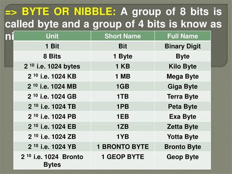 4, 8, 16: A Nibble on the Bits of Data