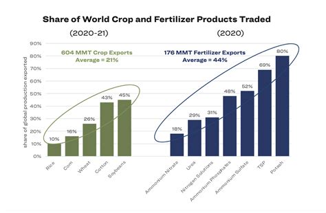 4 Agri Fertilizer Stats That Will Shock You