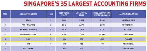 4 Big Accounting Firms in Singapore: A Comprehensive Overview