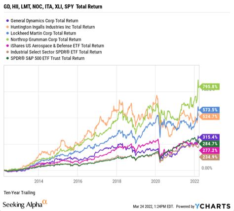 4 Defense Contractor Stocks to Fuel Your Portfolio in 2023