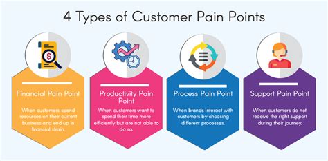 4 Pain Points and Motivations for Customers