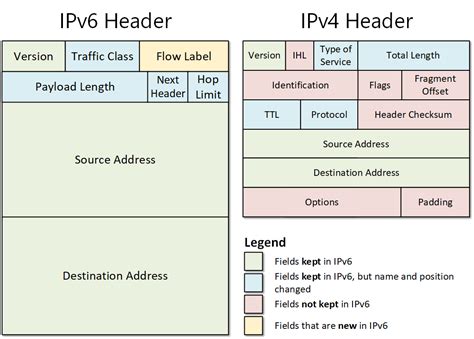 4 Tables Related to IPv4