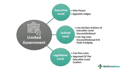 4 Useful Tables on Limited Government