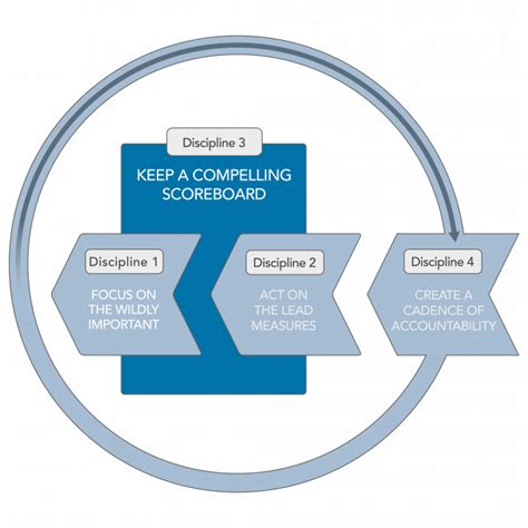 4 disciplines of execution scoreboard Doc