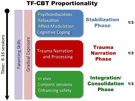 4-Step Trauma Focused Cognitive Behavioral Therapy Training for Treating Complex Trauma