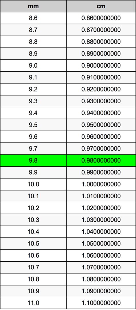 4.039 mm to cm