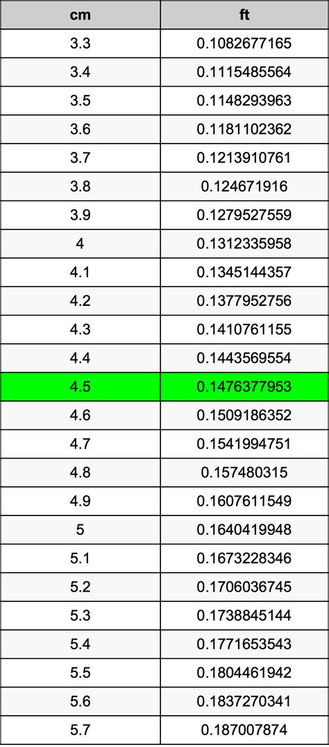 4.5 to cm