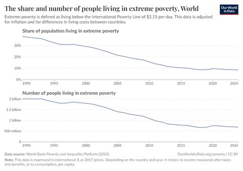 4.50: The Number of People Living in Extreme Poverty